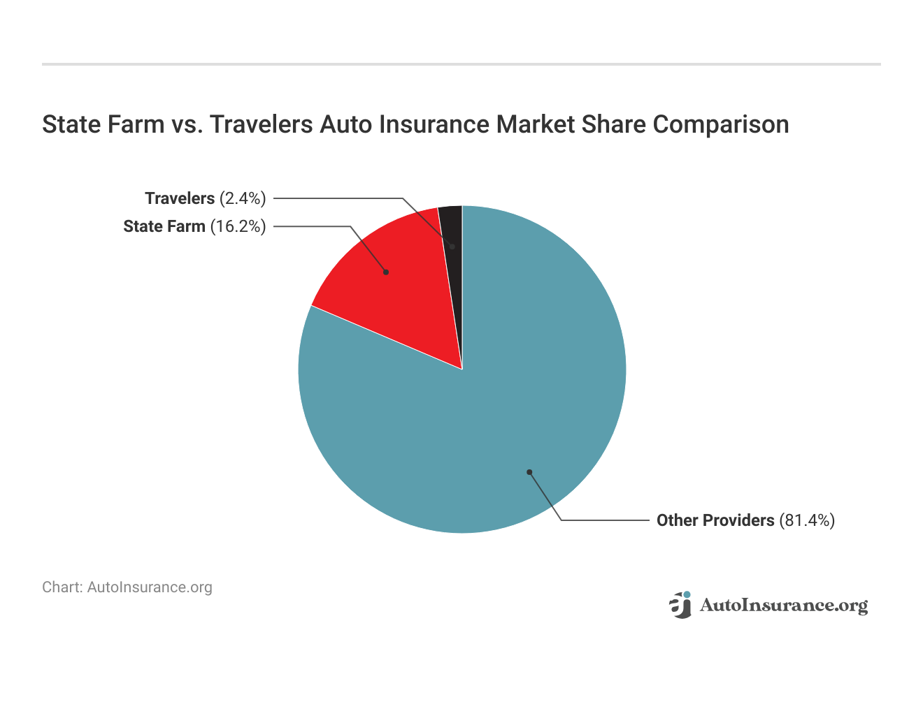 <h3>State Farm vs. Travelers Auto Insurance Market Share Comparison</h3>