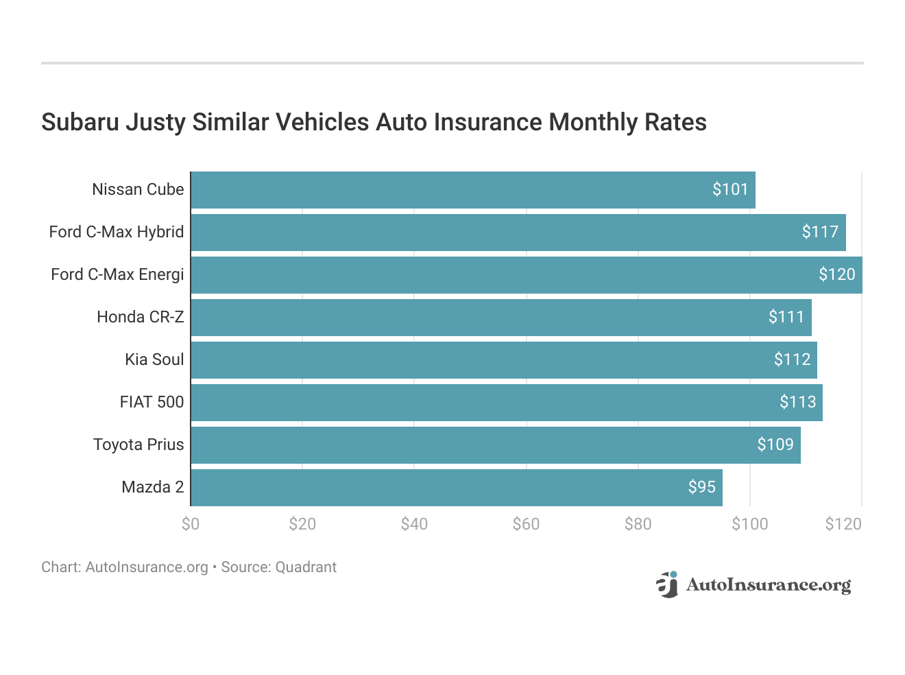 <h3>Subaru Justy Similar Vehicles Auto Insurance Monthly Rates</h3>