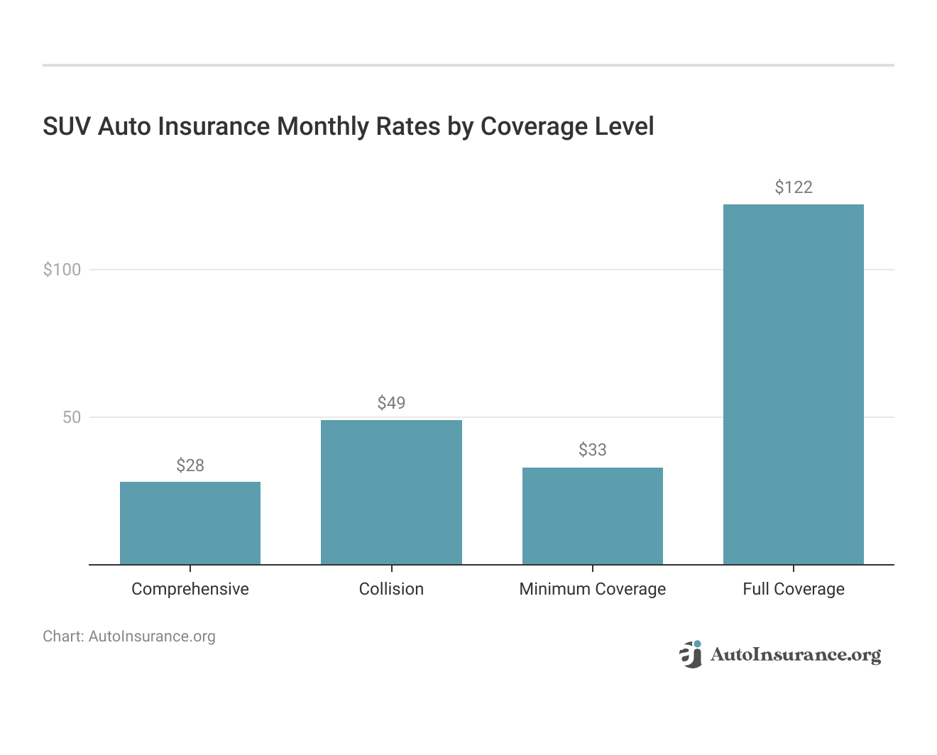 <h3>SUV Auto Insurance Monthly Rates by Coverage Level</h3>