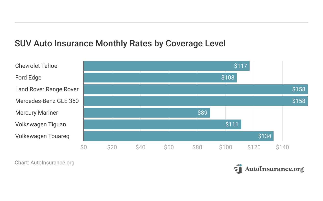 <h3>SUV Auto Insurance Monthly Rates by Coverage Level</h3>
