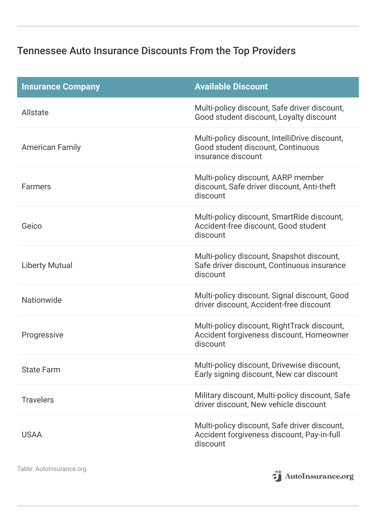 <h3>Tennessee Auto Insurance Discounts From the Top Providers</h3>