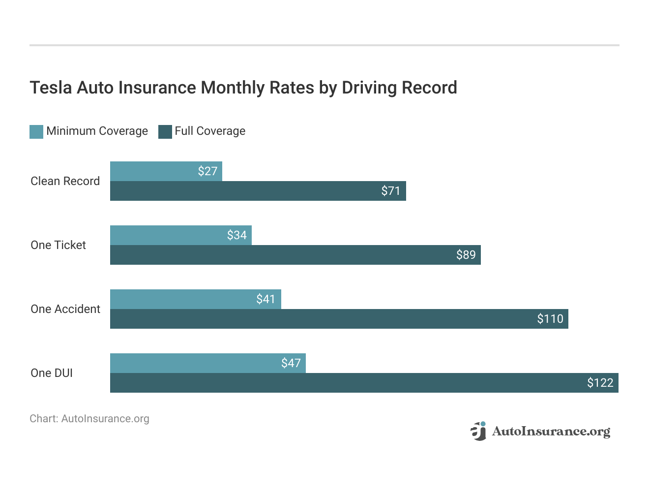 <h3>Tesla Auto Insurance Monthly Rates by Driving Record</h3>