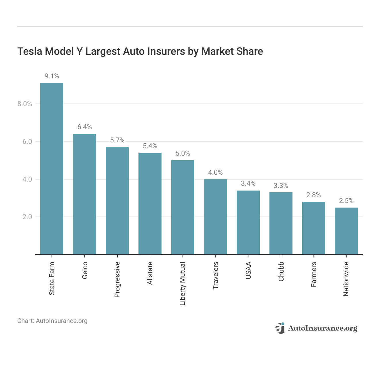 <h3>Tesla Model Y Largest Auto Insurers by Market Share</h3>