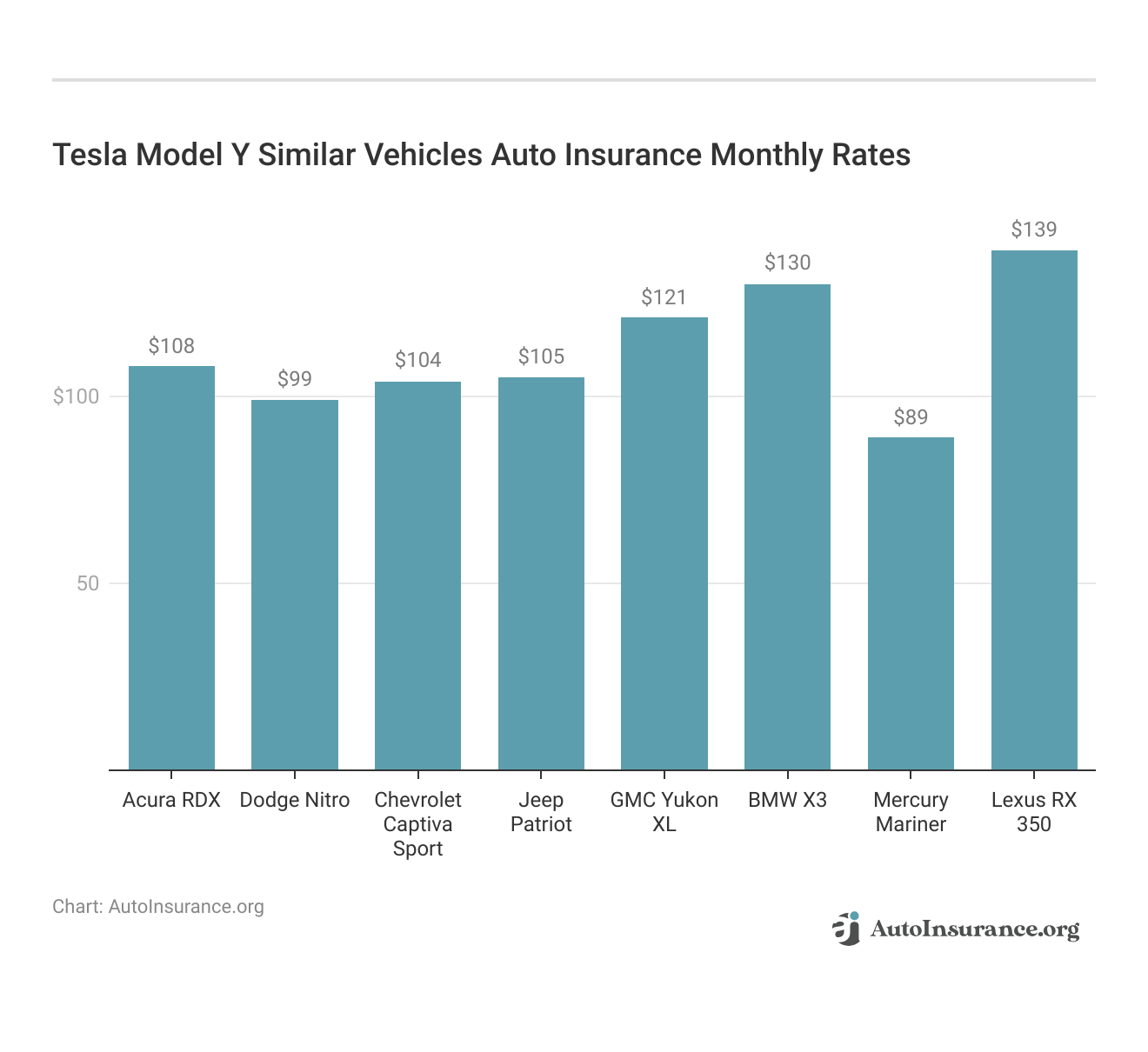 <h3>Tesla Model Y Similar Vehicles Auto Insurance Monthly Rates</h3>