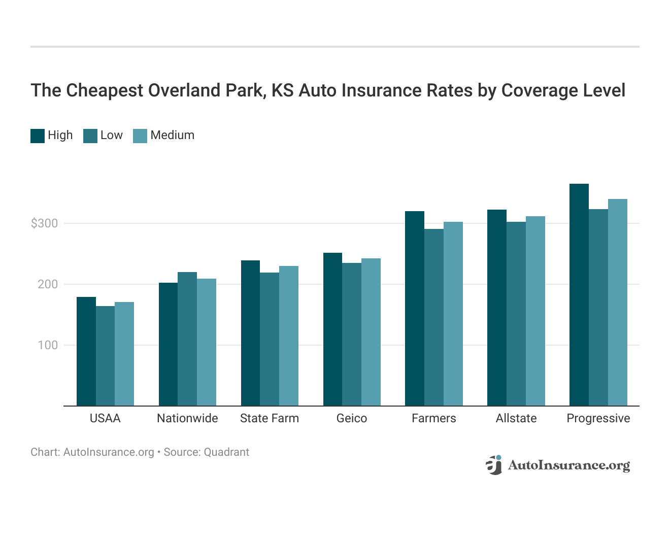 <h3>The Cheapest Overland Park, KS Auto Insurance Rates by Coverage Level</h3>