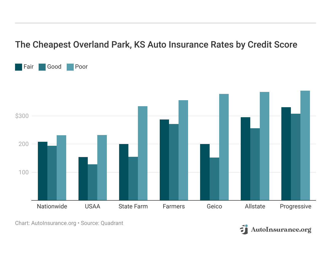 <h3>The Cheapest Overland Park, KS Auto Insurance Rates by Credit Score</h3>