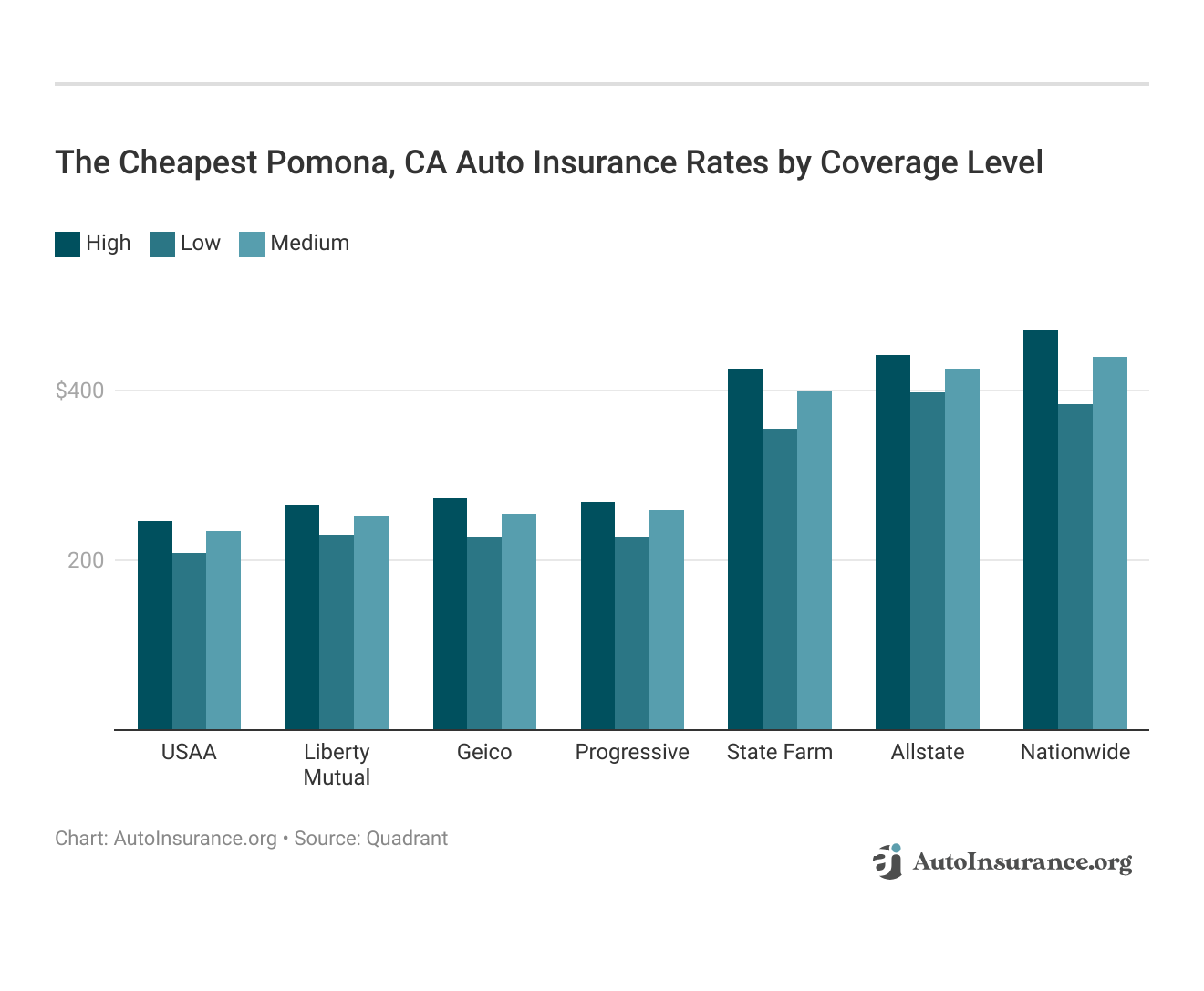 <h3>The Cheapest Pomona, CA Auto Insurance Rates by Coverage Level</h3>