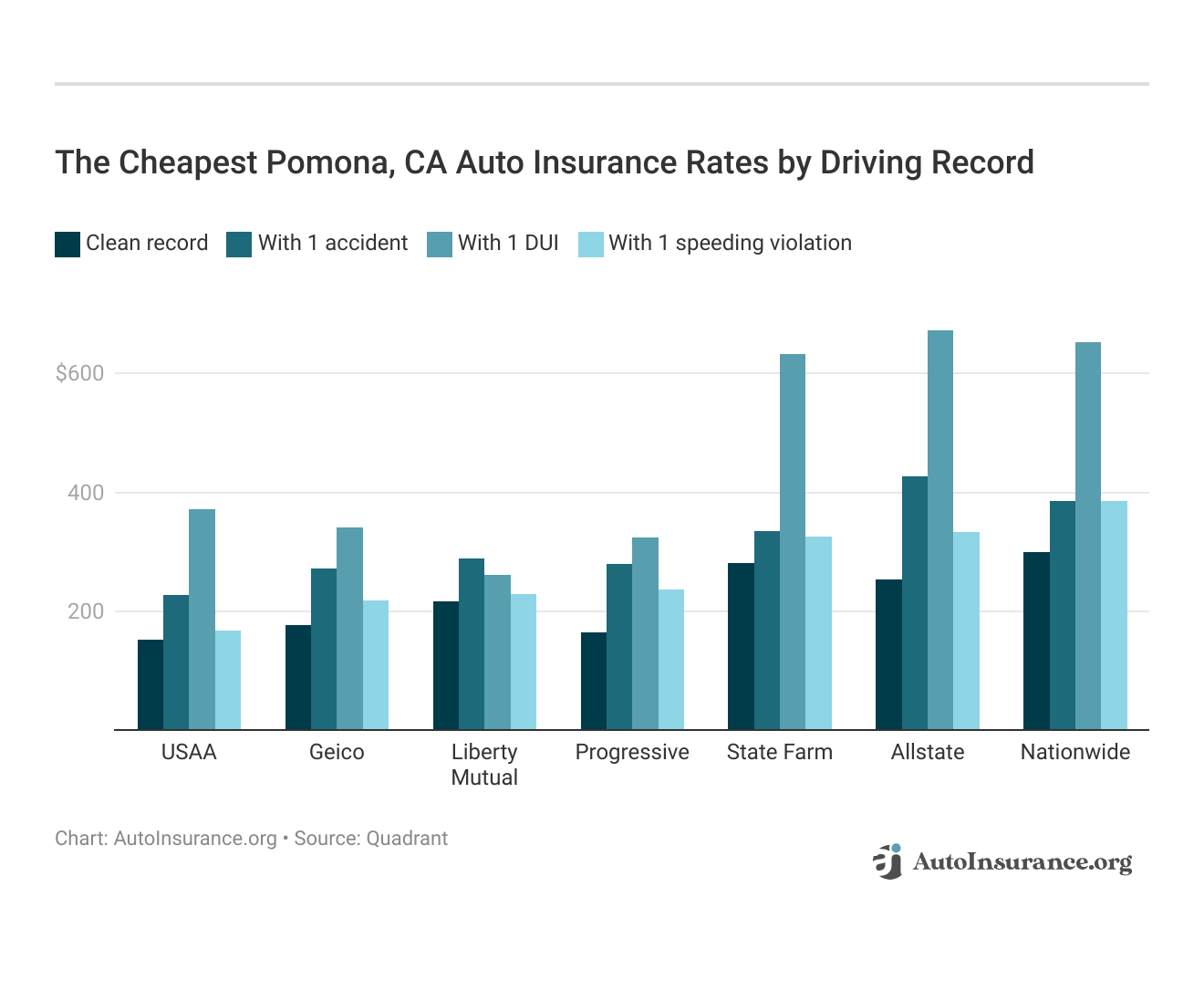 <h3>The Cheapest Pomona, CA Auto Insurance Rates by Driving Record</h3>