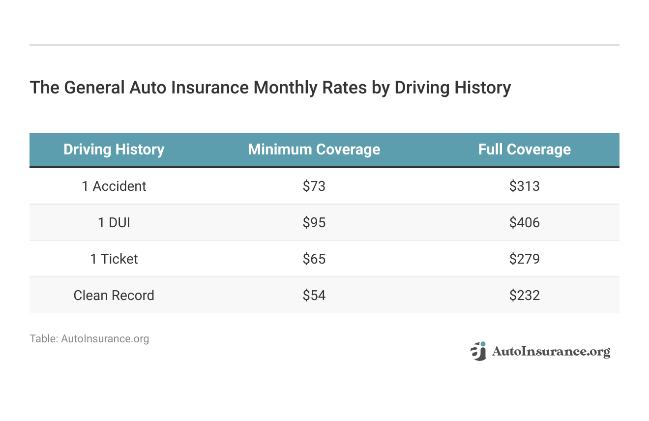 <h3>The General Auto Insurance Monthly Rates by Driving History </h3>