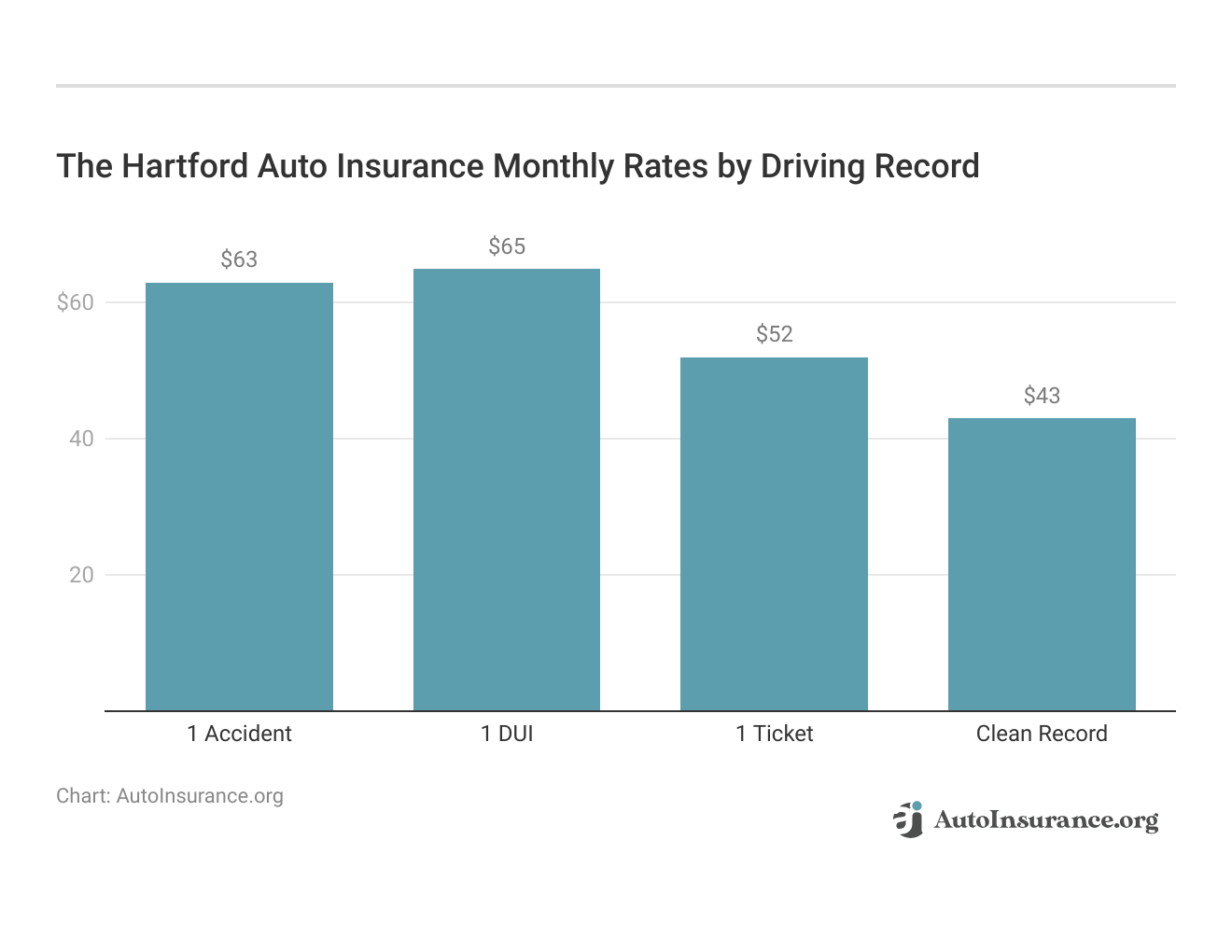 <h3>The Hartford Auto Insurance Monthly Rates by Driving Record</h3>  