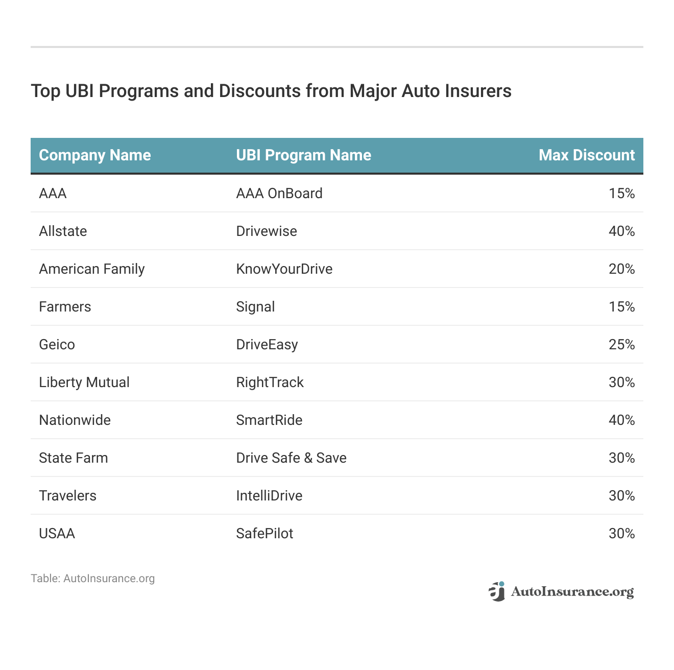 <h3>Top UBI Programs and Discounts from Major Auto Insurers</h3>