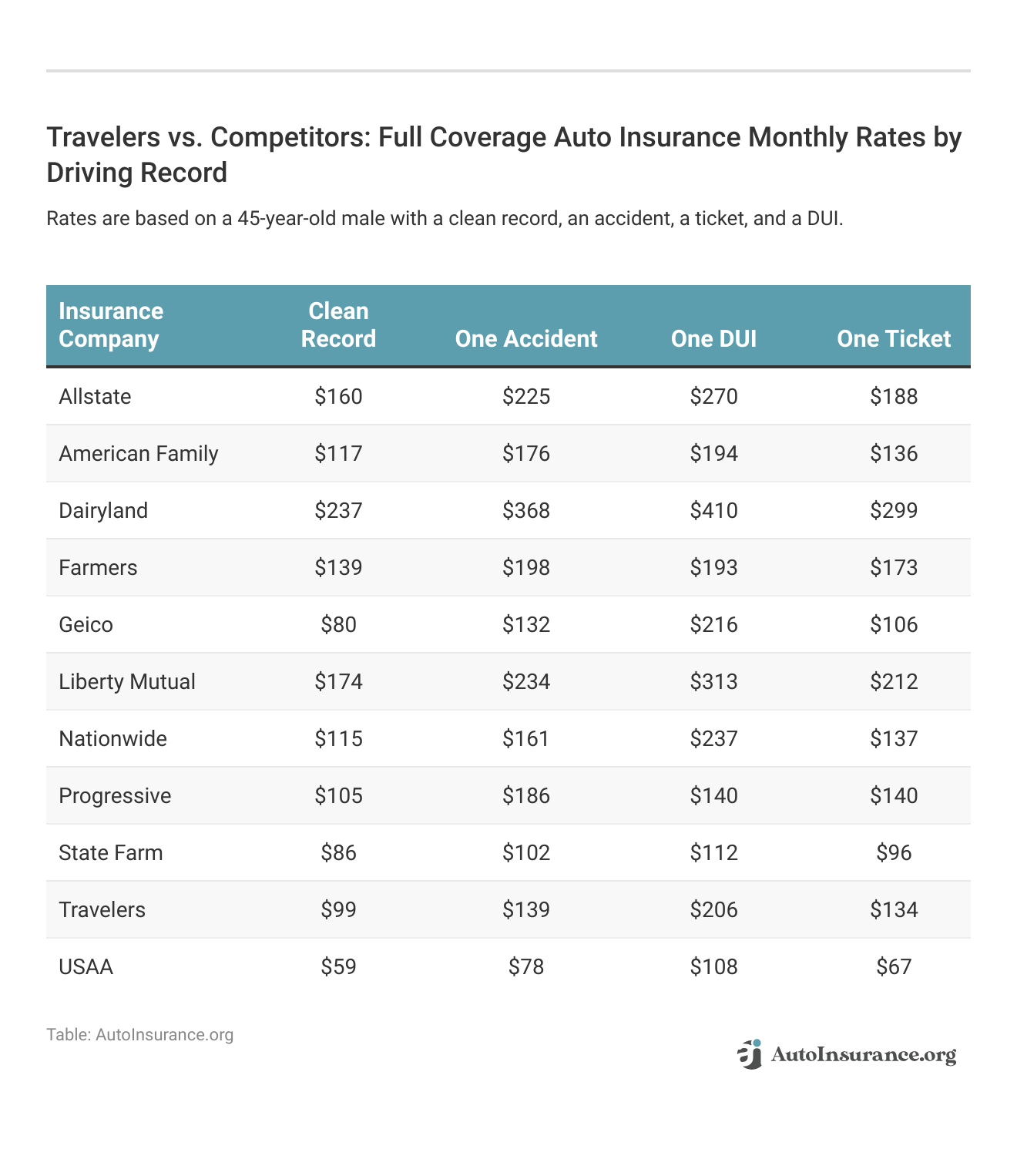 <h3>Travelers vs. Competitors: Full Coverage Auto Insurance Monthly Rates by Driving Record</h3>