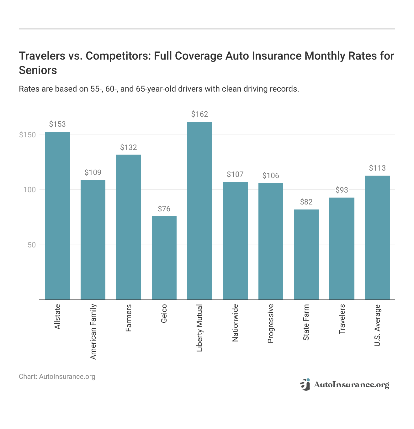<h3>Travelers vs. Competitors: Full Coverage Auto Insurance Monthly Rates for Seniors</h3>