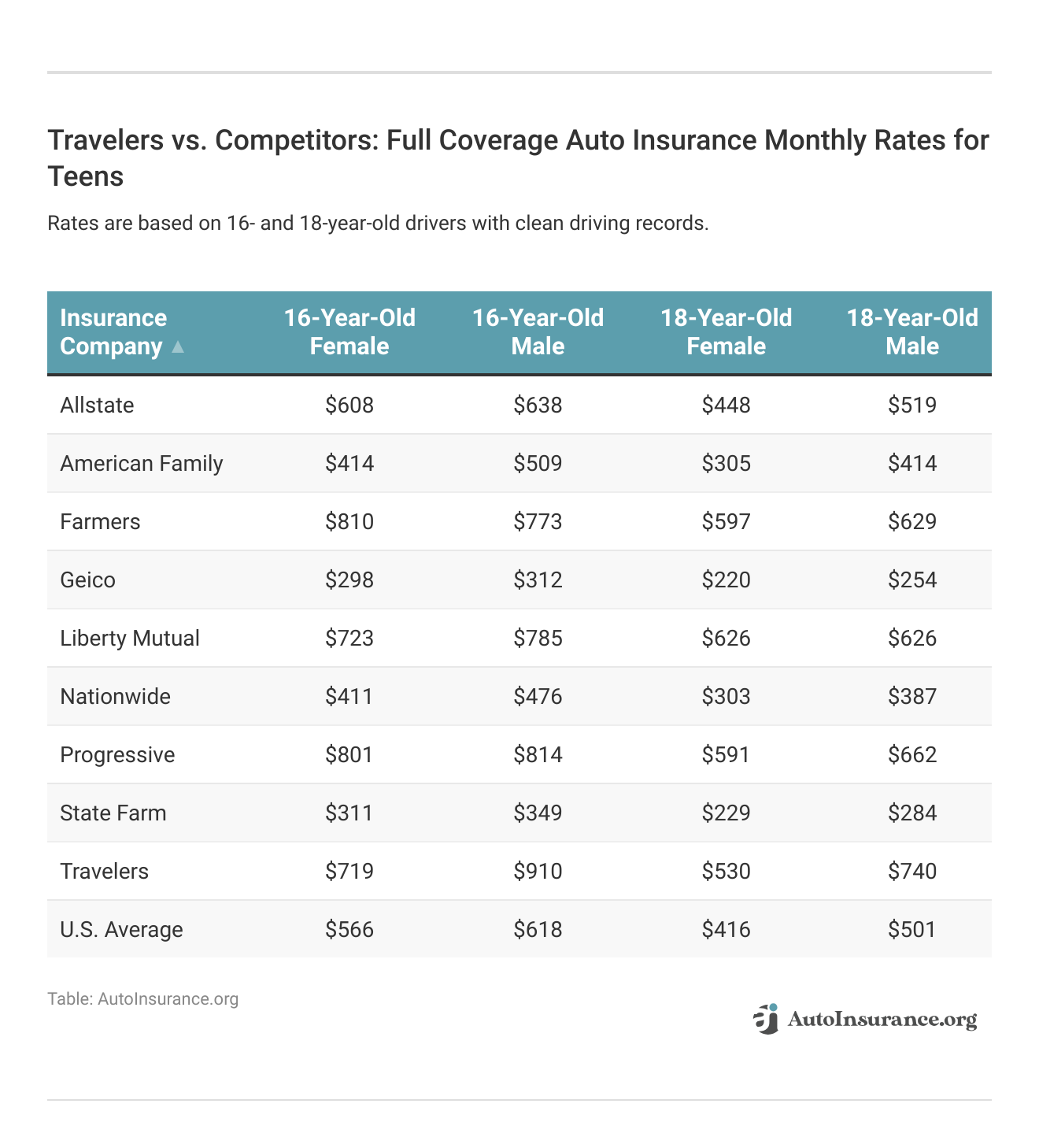 <h3>Travelers vs. Competitors: Full Coverage Auto Insurance Monthly Rates for Teens</h3>
