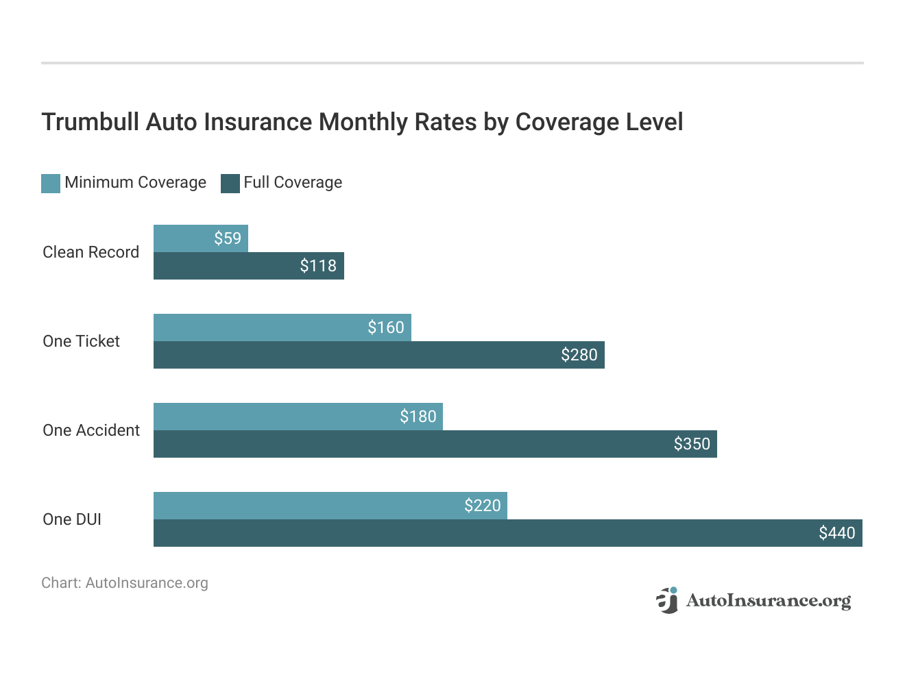 <h3>Trumbull Auto Insurance Monthly Rates by Coverage Level</h3>