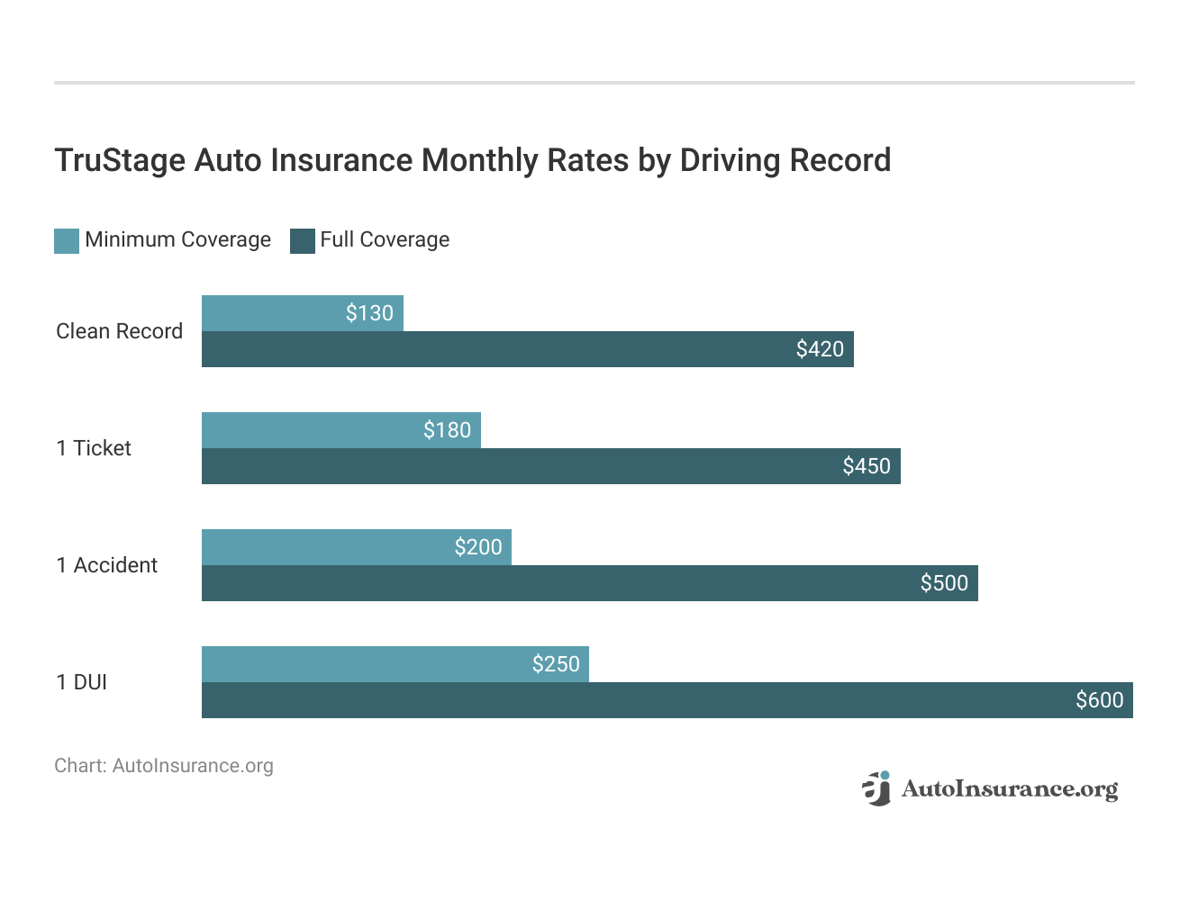 <h3>TruStage Auto Insurance Monthly Rates by Driving Record</h3>