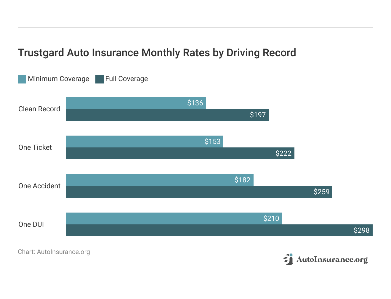 <h3>Trustgard Auto Insurance Monthly Rates by Driving Record</h3>