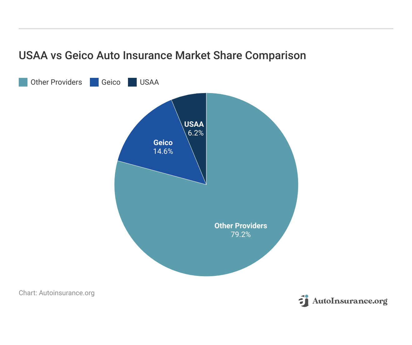 <h3>USAA vs Geico Auto Insurance Market Share Comparison</h3>