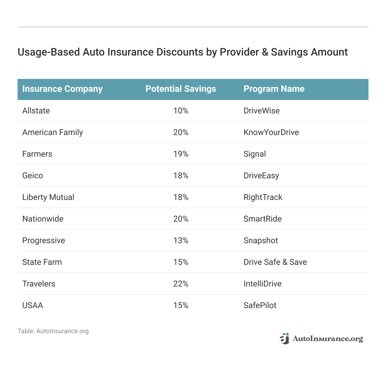 <h3>Usage-Based Auto Insurance Discounts by Provider & Savings Amount</h3>