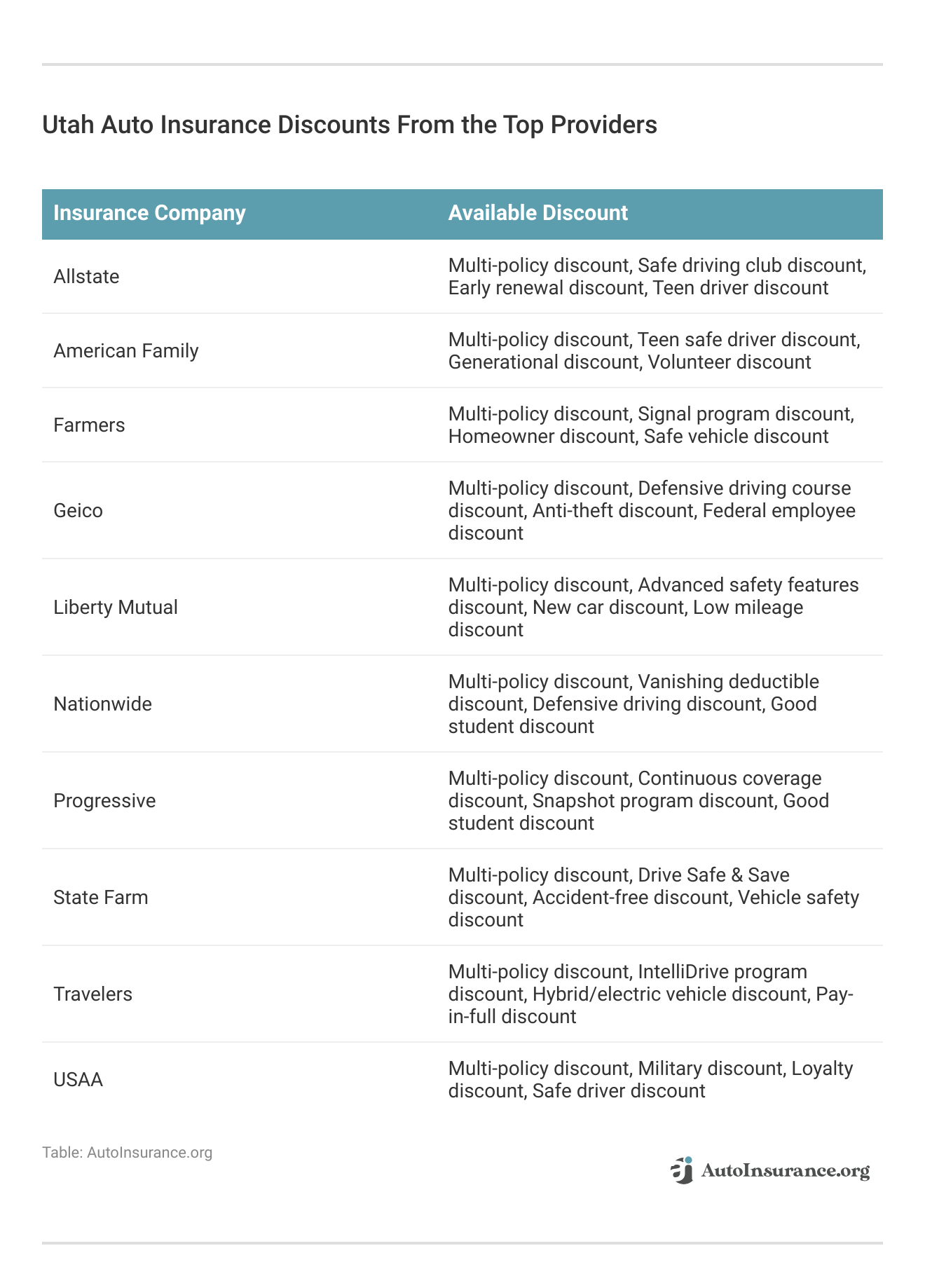 <h3>Utah Auto Insurance Discounts From the Top Providers</h3>