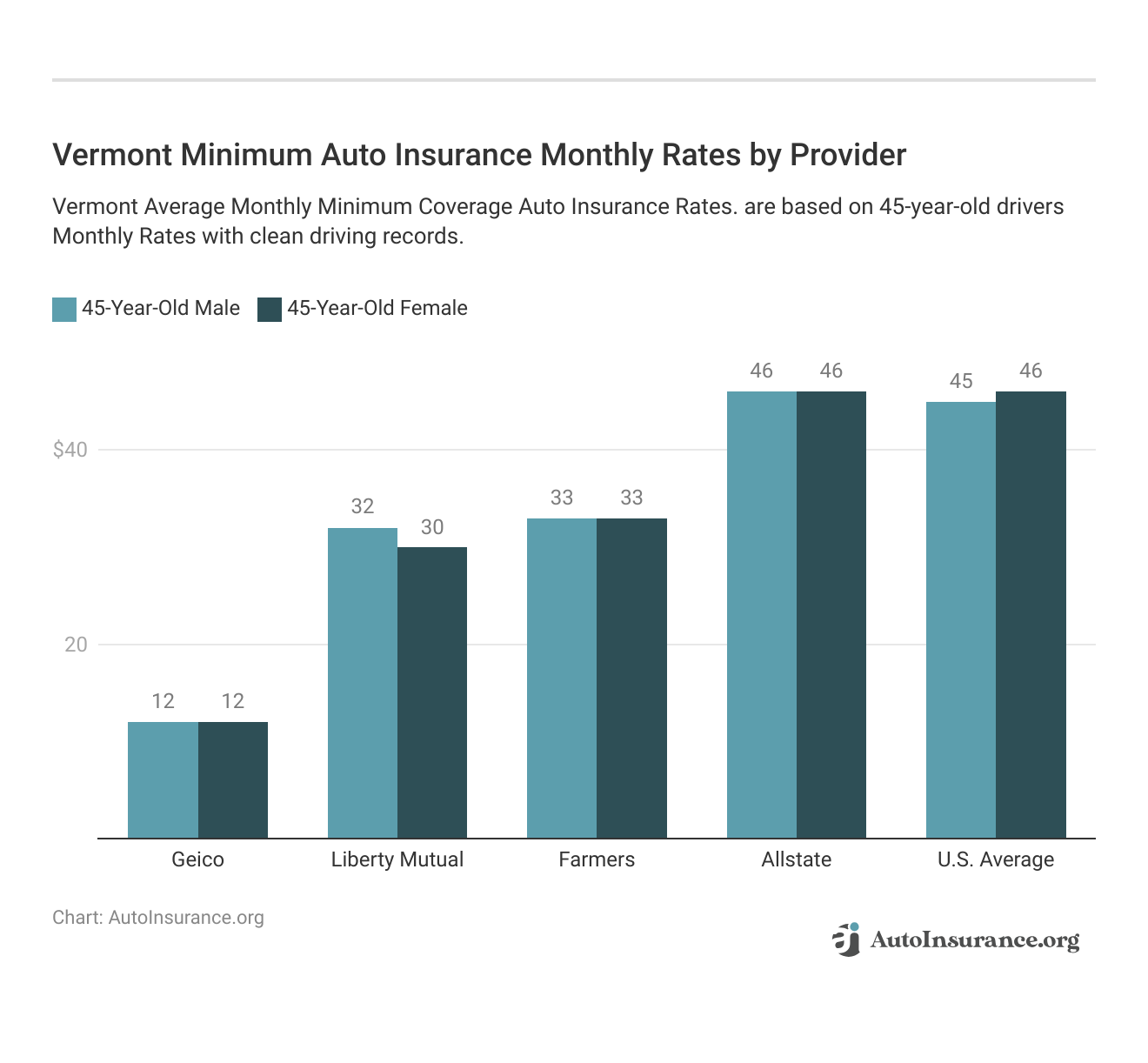 <h3>Vermont Minimum Auto Insurance Monthly Rates by Provider</h3>