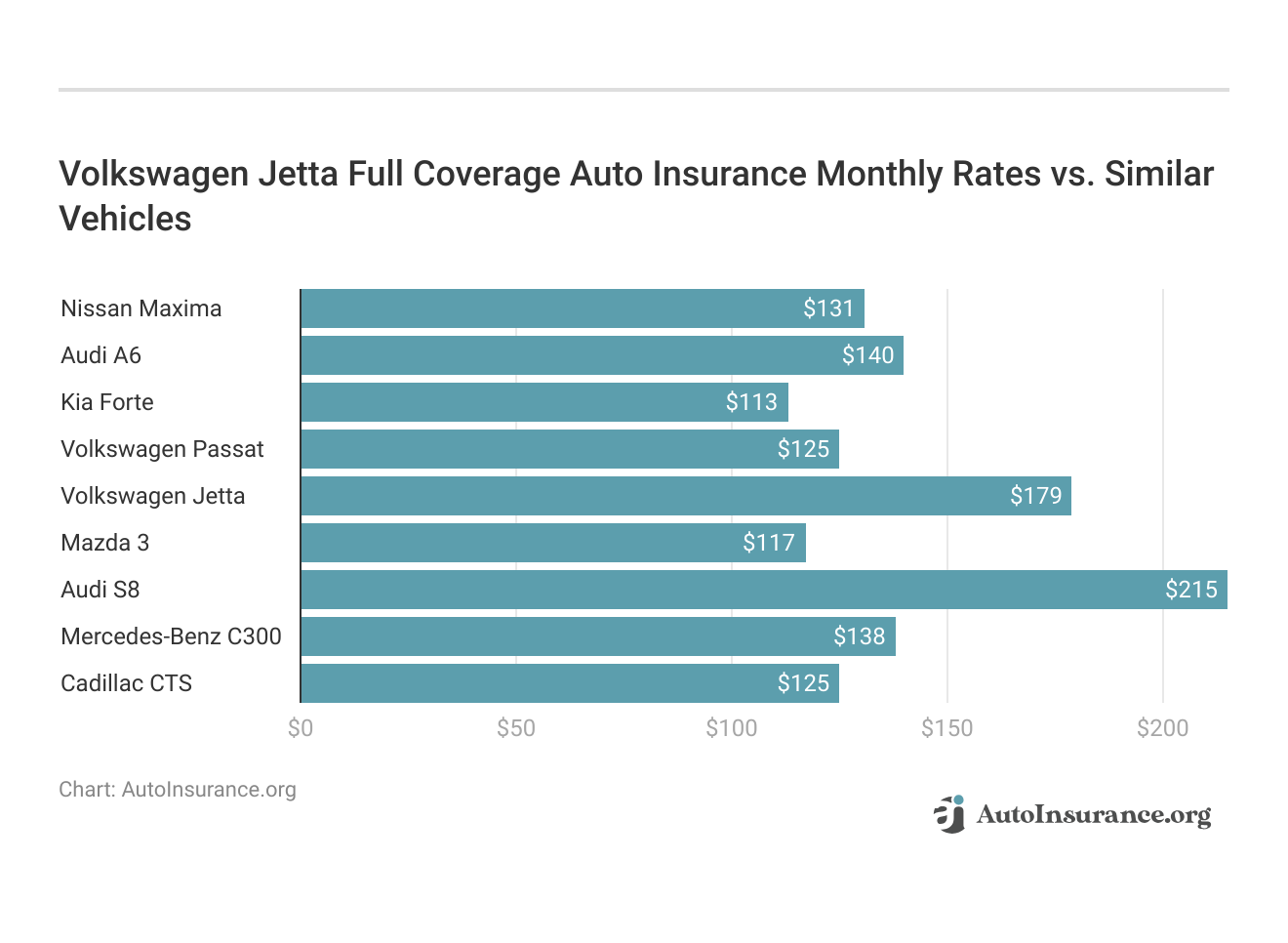 <h3>Volkswagen Jetta Full Coverage Auto Insurance Monthly Rates vs. Similar Vehicles</h3>