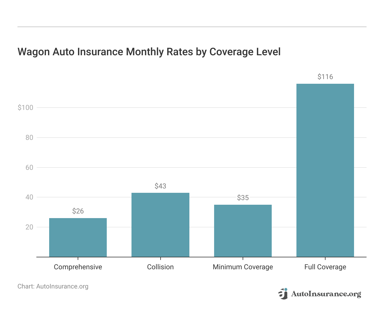 <h3>Wagon Auto Insurance Monthly Rates by Coverage Level</h3>