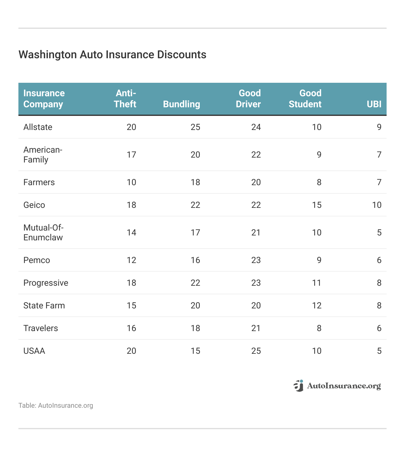 <h3>Washington Auto Insurance Discounts</h3>