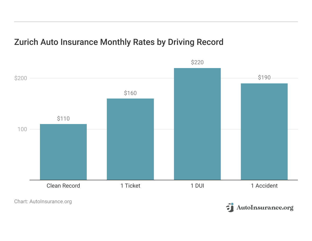 <h3>Zurich Auto Insurance Monthly Rates by Driving Record</h3> 