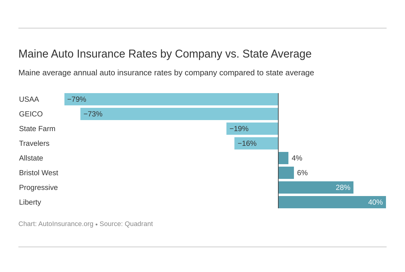 Maine Auto Insurance [Quotes + Definitive Coverage Guide