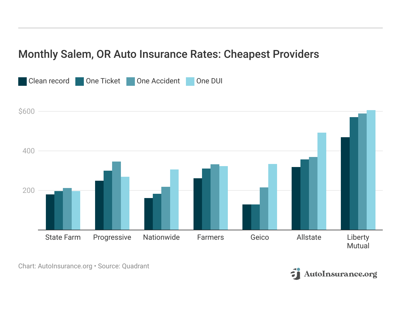 Monthly Salem, OR Auto Insurance Rates: Cheapest Providers