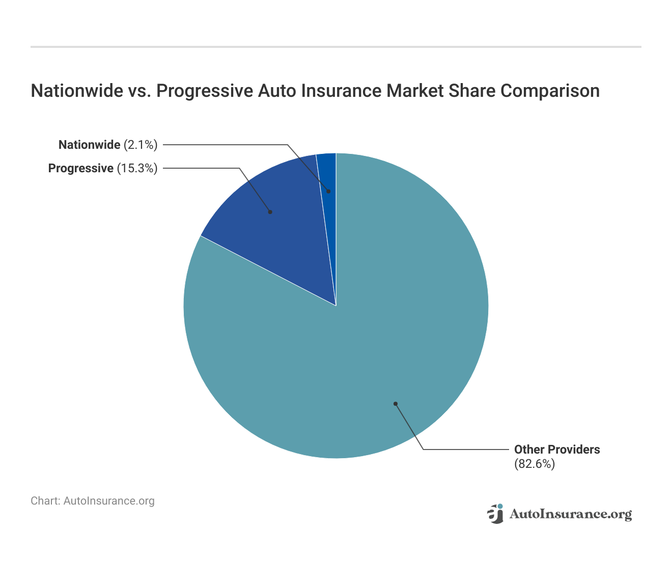 Nationwide vs. Progressive Auto Insurance Market Share Comparison