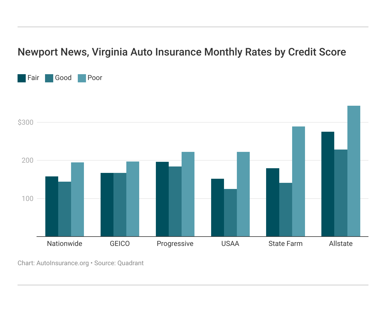 Newport News, Virginia Auto Insurance Monthly Rates by Credit Score