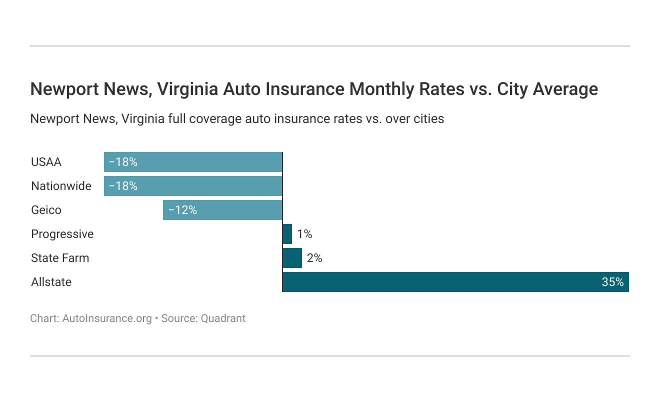 Newport News, Virginia Auto Insurance Monthly Rates vs. City Average