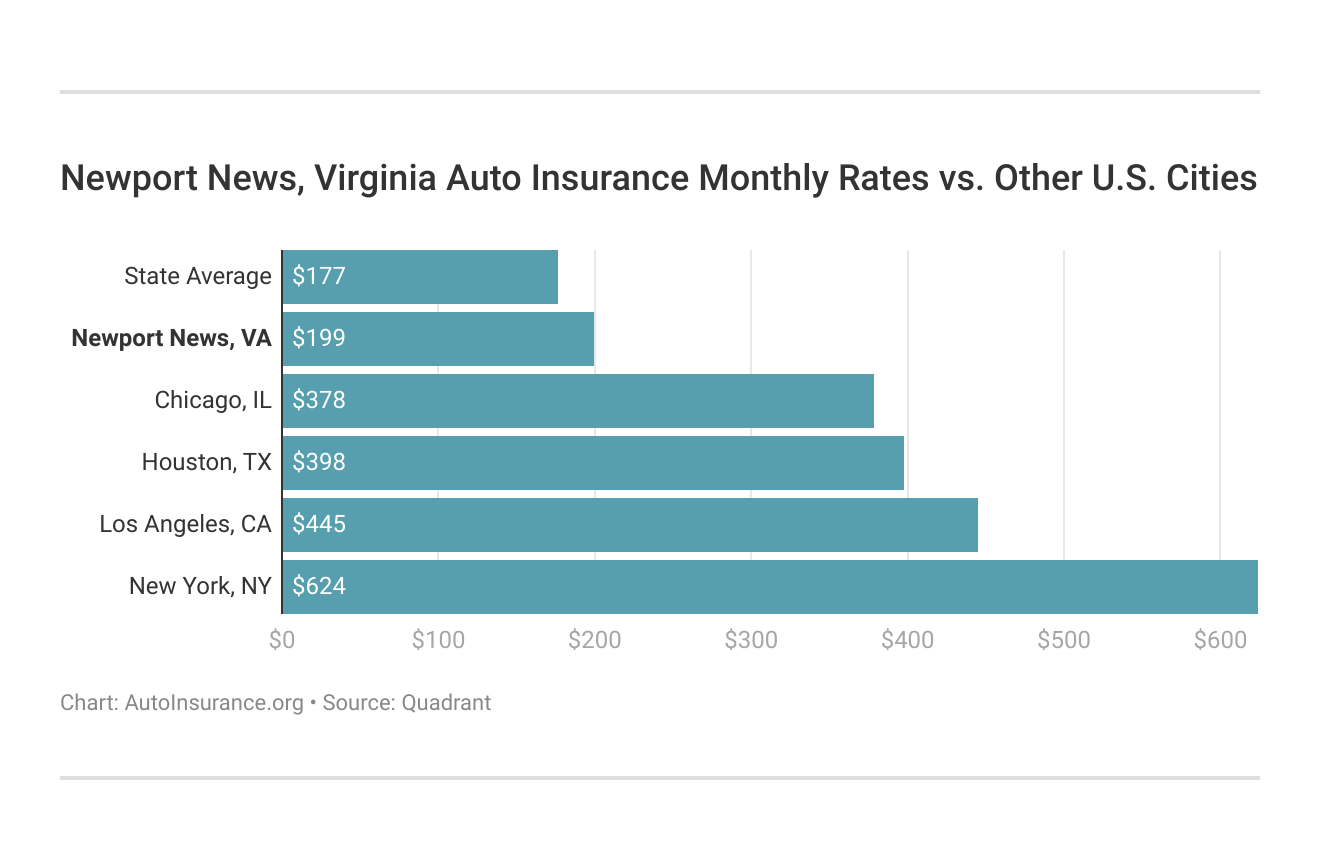 Newport News, Virginia Auto Insurance Monthly Rates vs. Other U.S. Cities