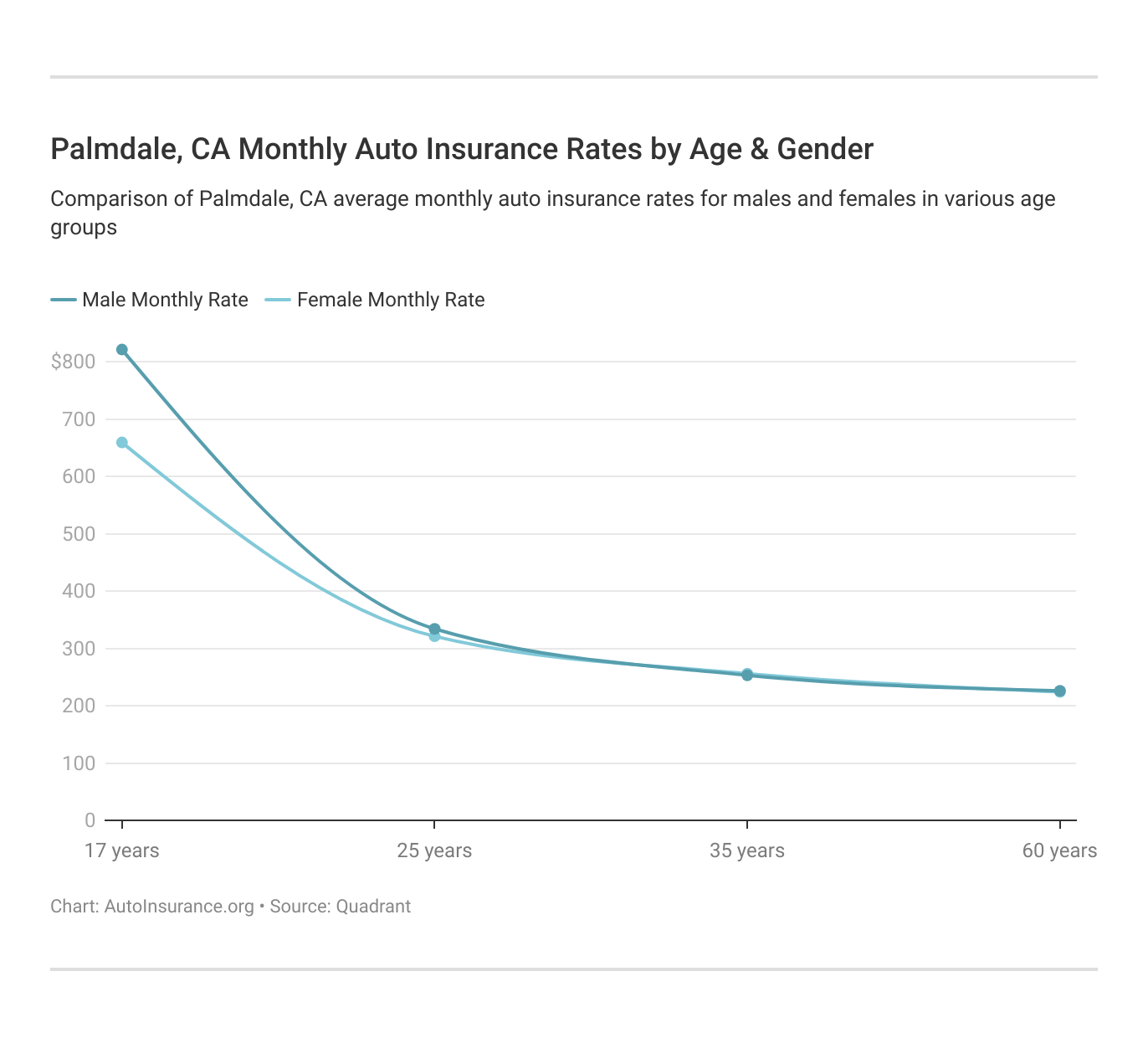 Palmdale, CA Monthly Auto Insurance Rates by Age & Gender