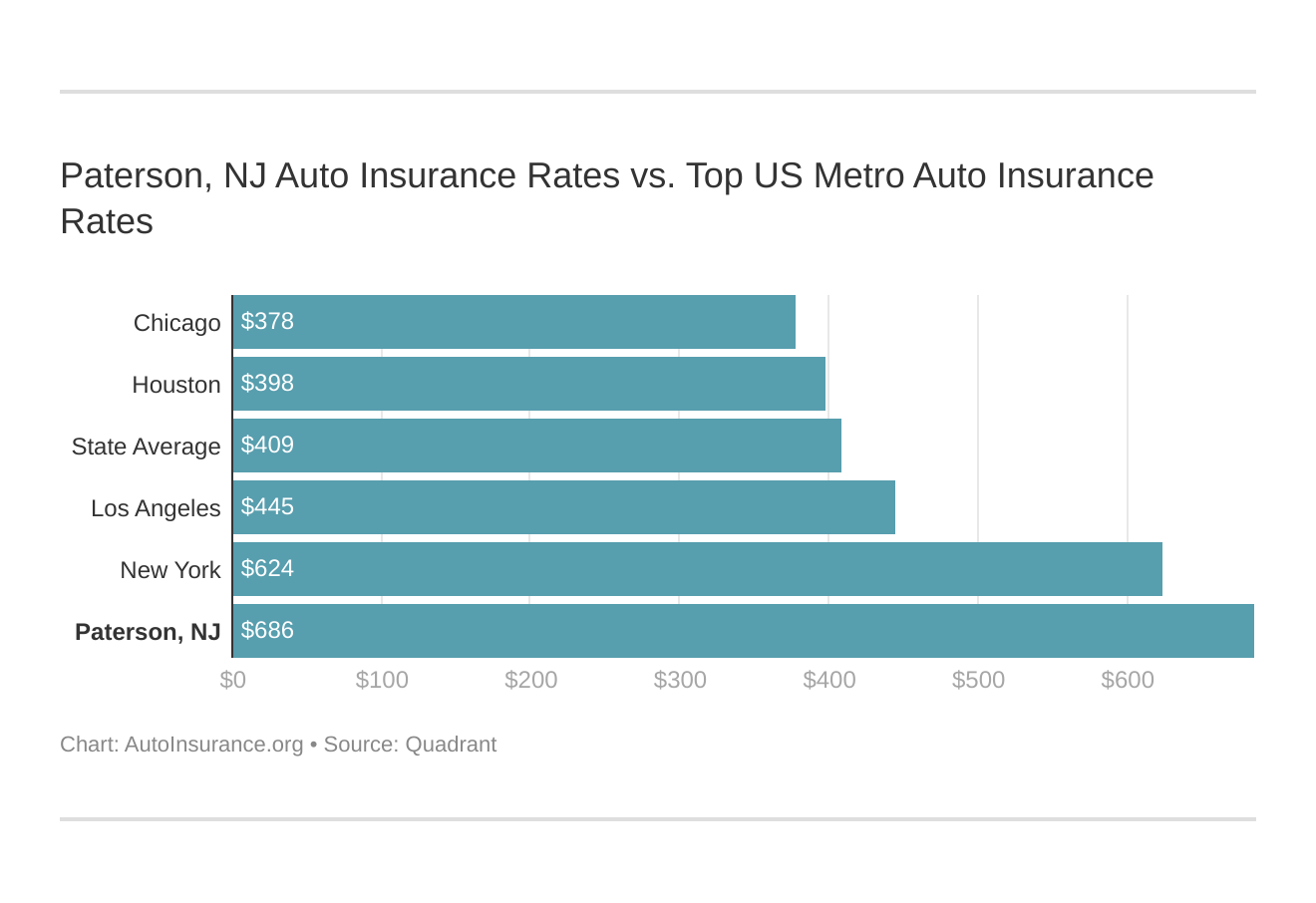 Best Cheap Auto Insurance in Paterson, NJ (2021) | AutoInsurance.org