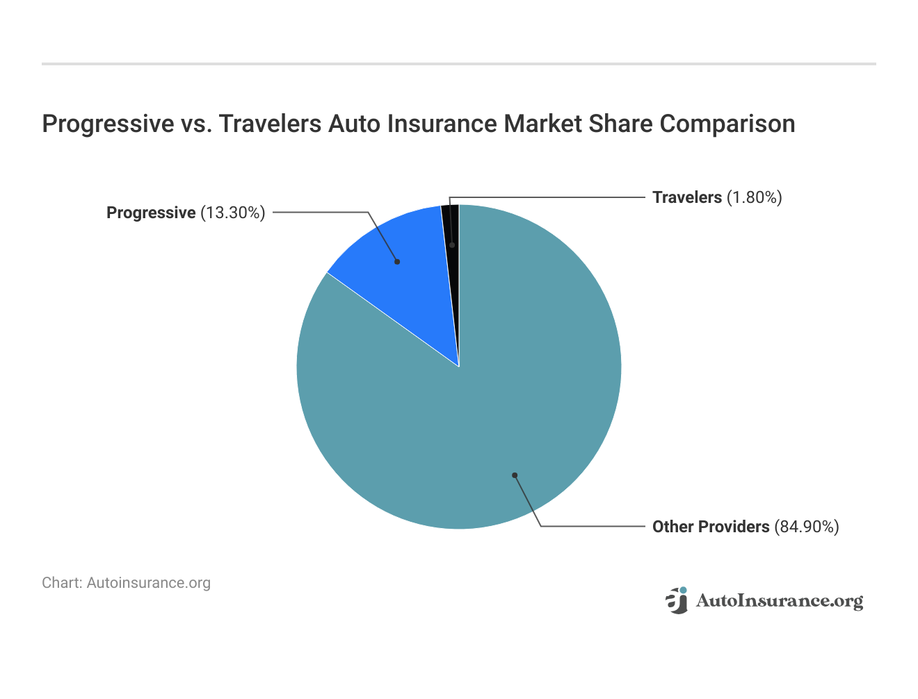 Progressive vs. Travelers  Auto Insurance Market Share Comparison