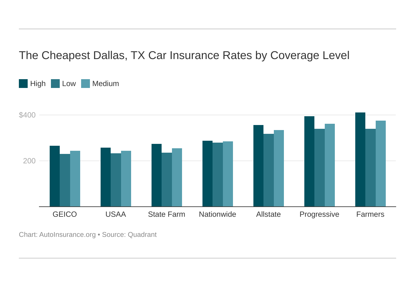 Dallas, TX Auto Insurance (2023)