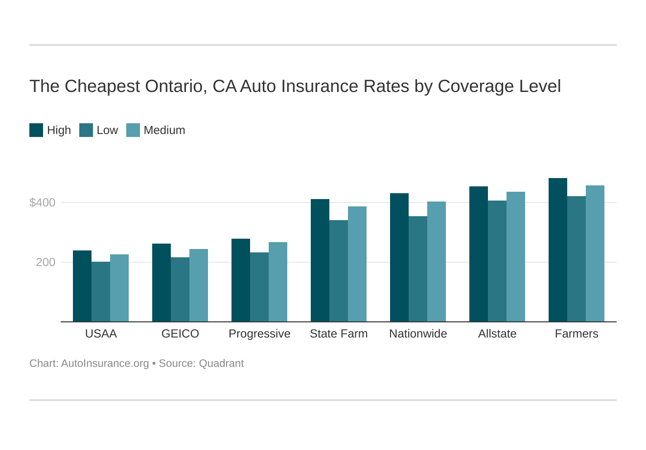 cheapest car insurance ontario list