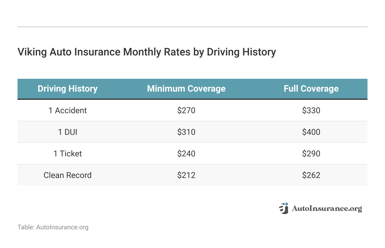 Viking Auto Insurance Monthly Rates by Driving History