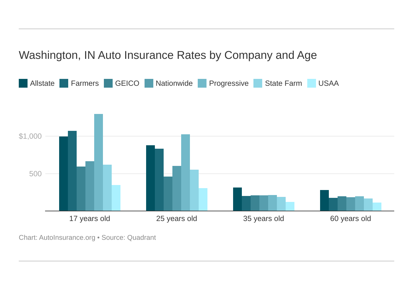 Best Cheap Auto Insurance in Washington, IN (2021) | AutoInsurance.org