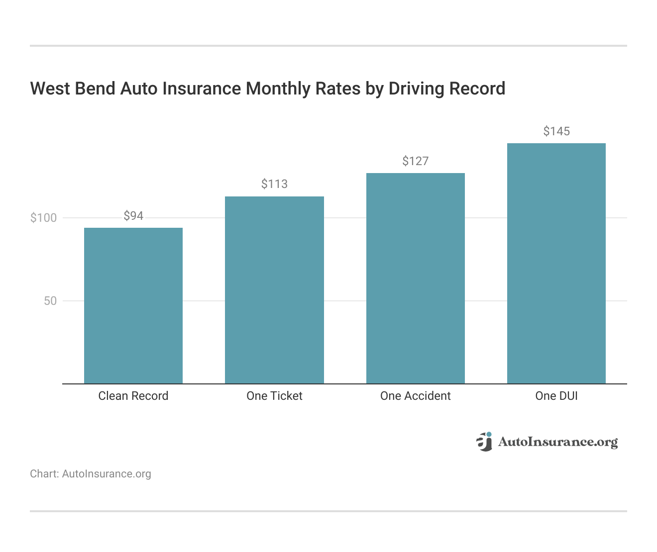 West Bend Auto Insurance Monthly Rates by Driving Record